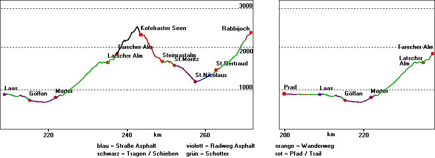 Höhenprofil: Etappe 5